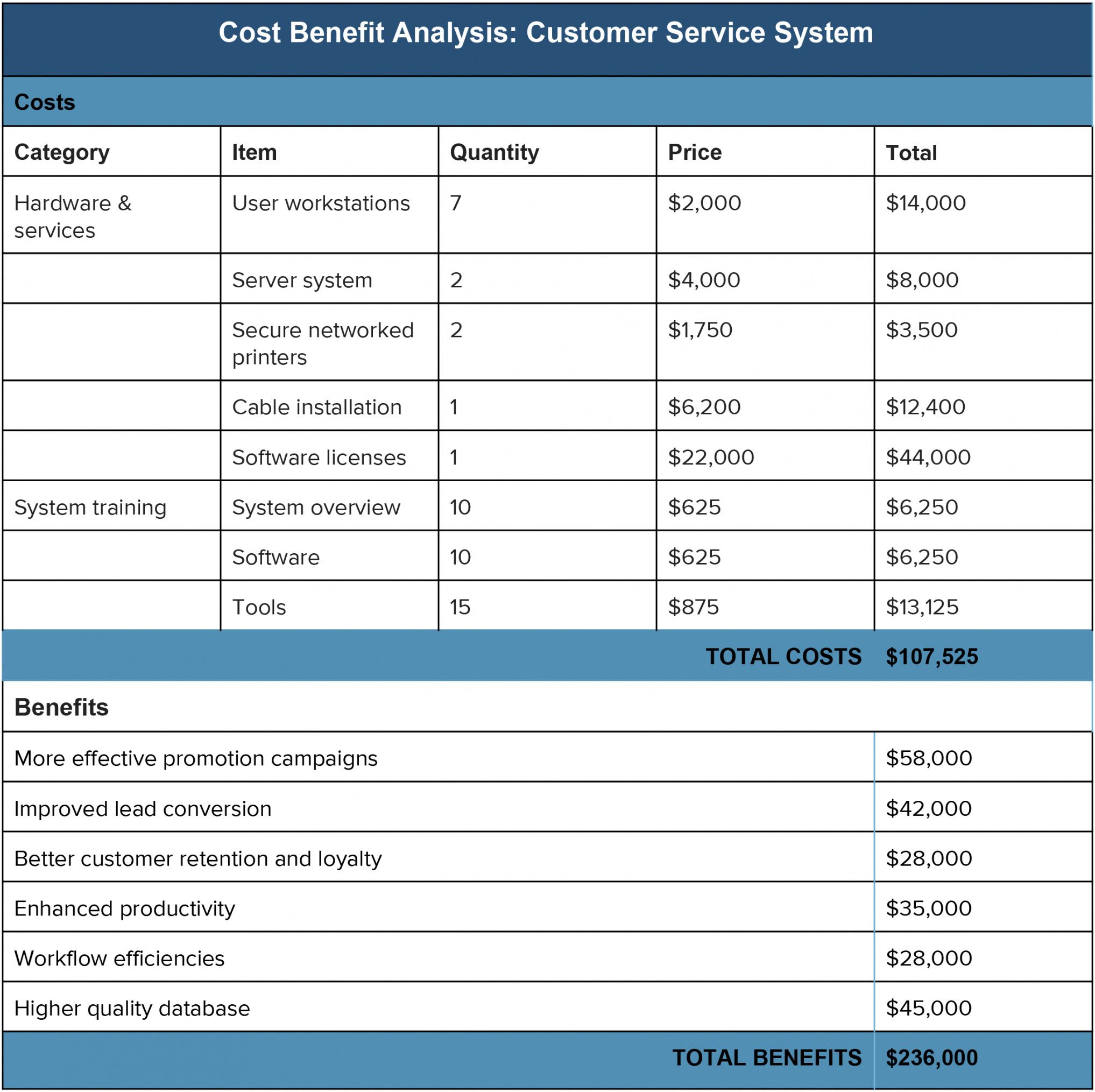 60 Cost Benefit Analysis Worksheets 48