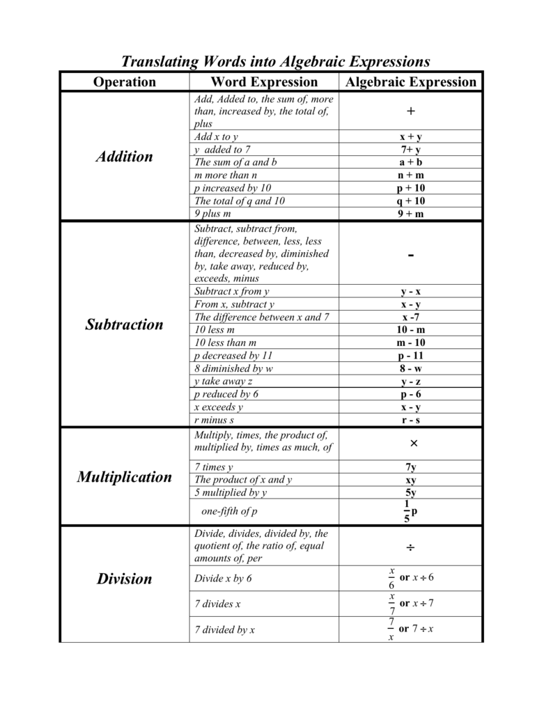 60 Translating Expressions Worksheets Pdf 5