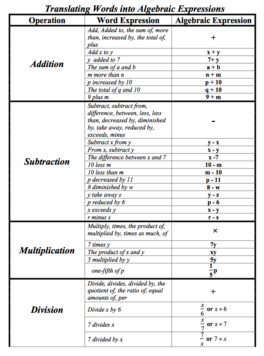 60 Translating Expressions Worksheets Pdf 52