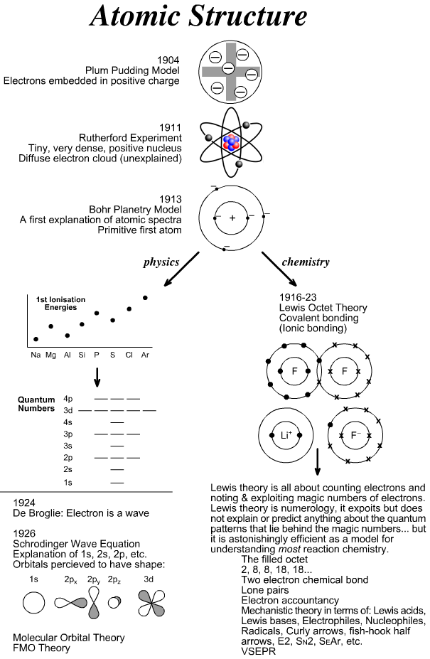 Save 85 Subatomic Particles Worksheets Answers 22